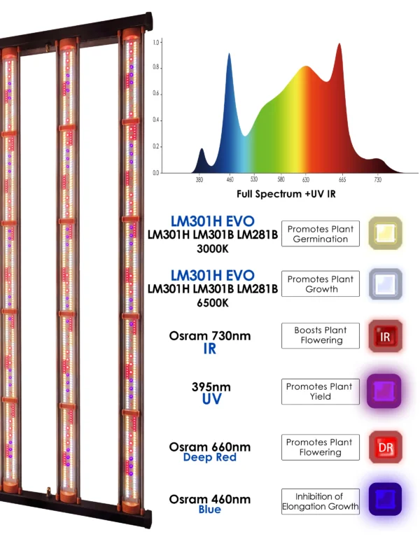 4 channels 1000w 900w 3.14umol/J Dimmable samsung LM301H Evo UV IR 720w 800w 960w commercial uvb 310nm 730w led grow light - Image 3